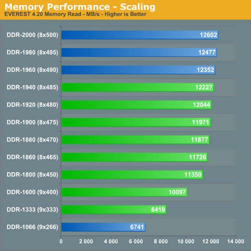 Memory Performance - Scaling